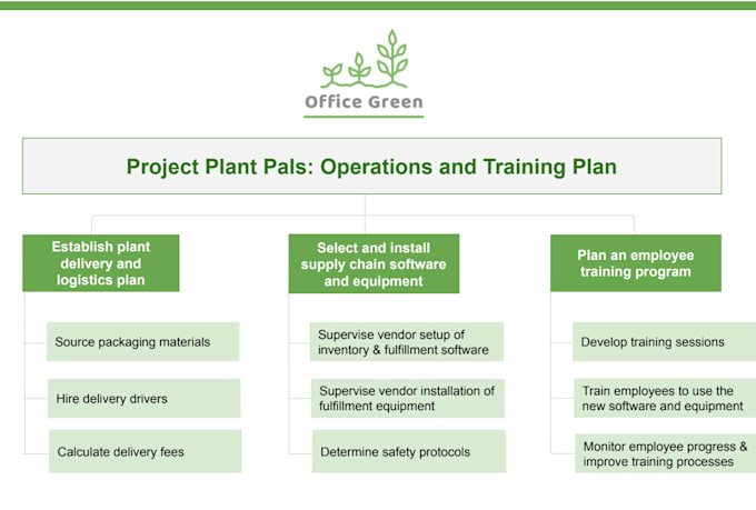 create a project plan, timeline, and gantt chart for your project